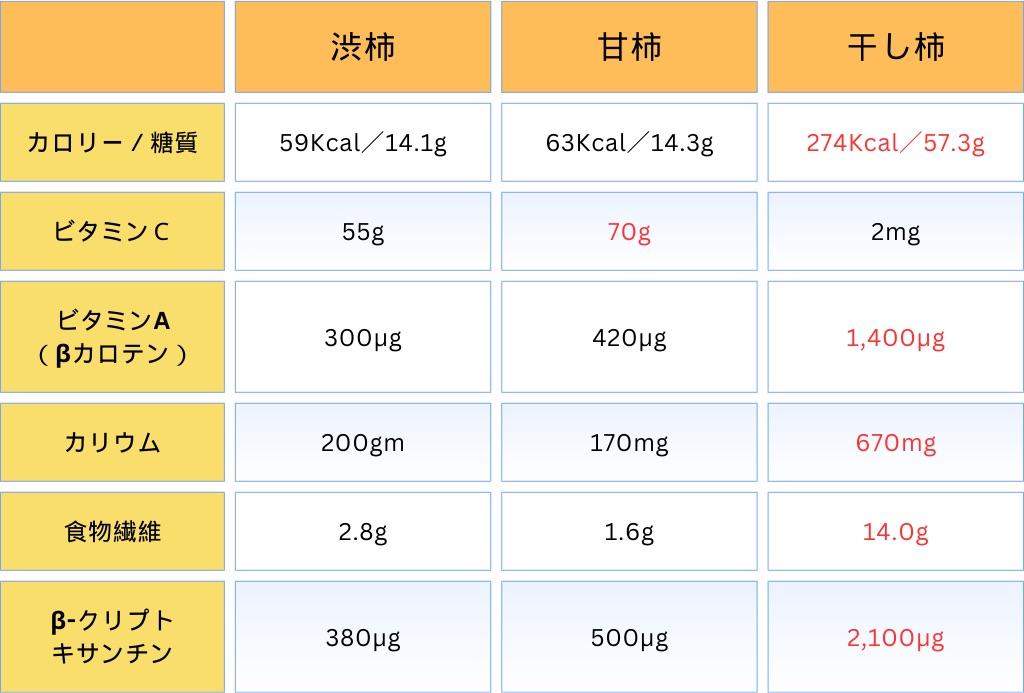 柿の種類別・栄養素一覧表