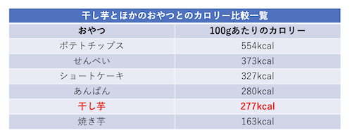 干し芋とほかのおやつとのカロリー比較表