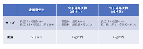 「定形郵便物」と「定形外郵便物」のサイズと重量一覧表