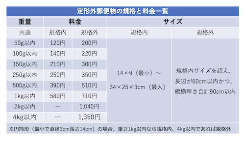 定形外郵便物（規格内／規格外）の重量・料金・サイズ一覧の画像