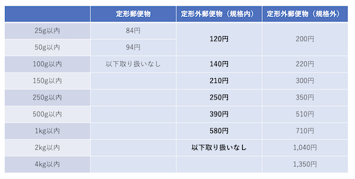 「角形Ａ4封筒」と「角形2号封筒」の切手料金表