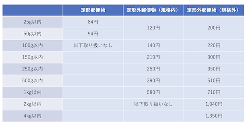 「定形郵便物」と「定形外郵便物」の切手料金一覧表