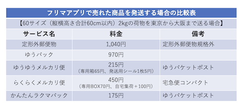 60サイズ2kgの荷物を東京から大阪へ送る場合の比較画像