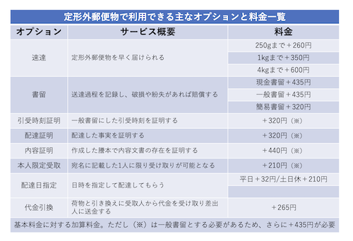 定形外郵便物で利用できる主なオプションと料金一覧の画像