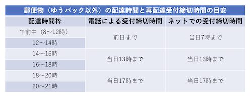 郵便物の配達時間および再配達受付時間一覧表