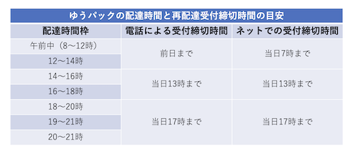 ゆうパックの配達時間および再配達受付時間一覧表