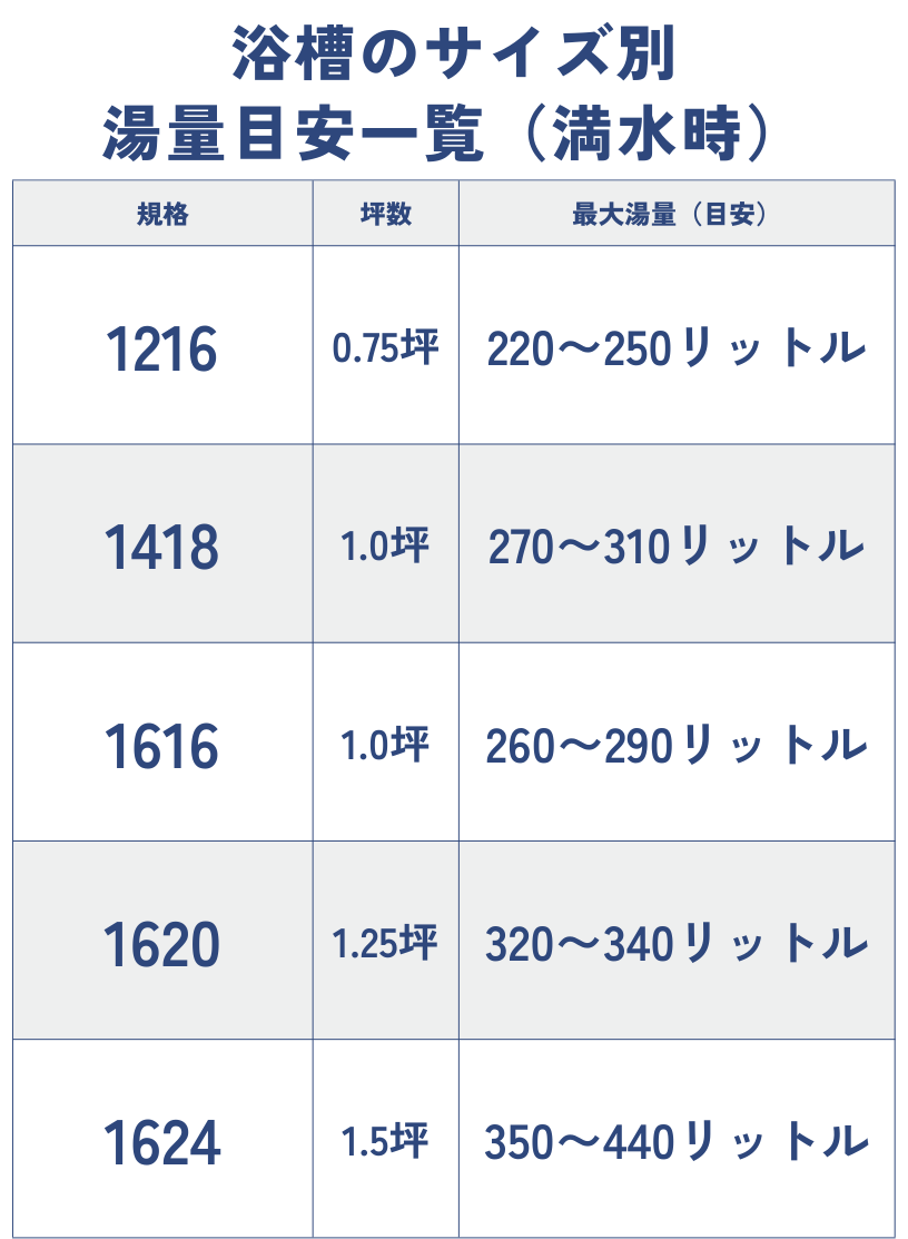 浴槽の規格別・容量の一覧表