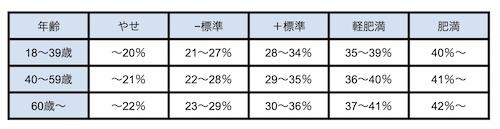 年齢別・女性の体脂肪率の基準値一覧表