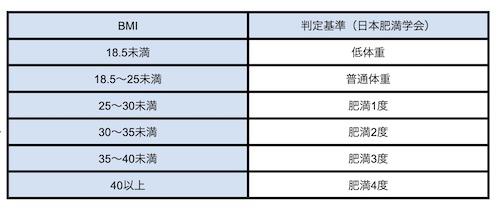 BMIと判定基準一覧表