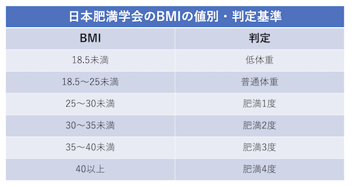 BMIと判定基準一覧