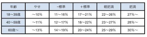 年齢別・男性の体脂肪率の基準値一覧表
