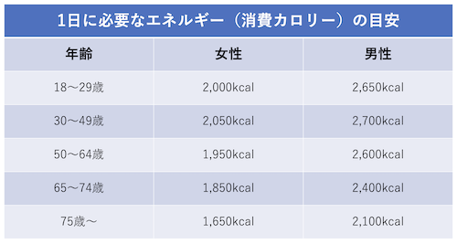 1日に必要とされるエネルギー（消費カロリー）の目安一覧