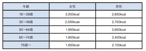 1日に必要とされるエネルギー(消費カロリー)の目安一覧表