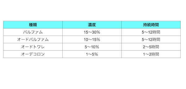 香水の種類と香りの濃度・持続時間の目安一覧表