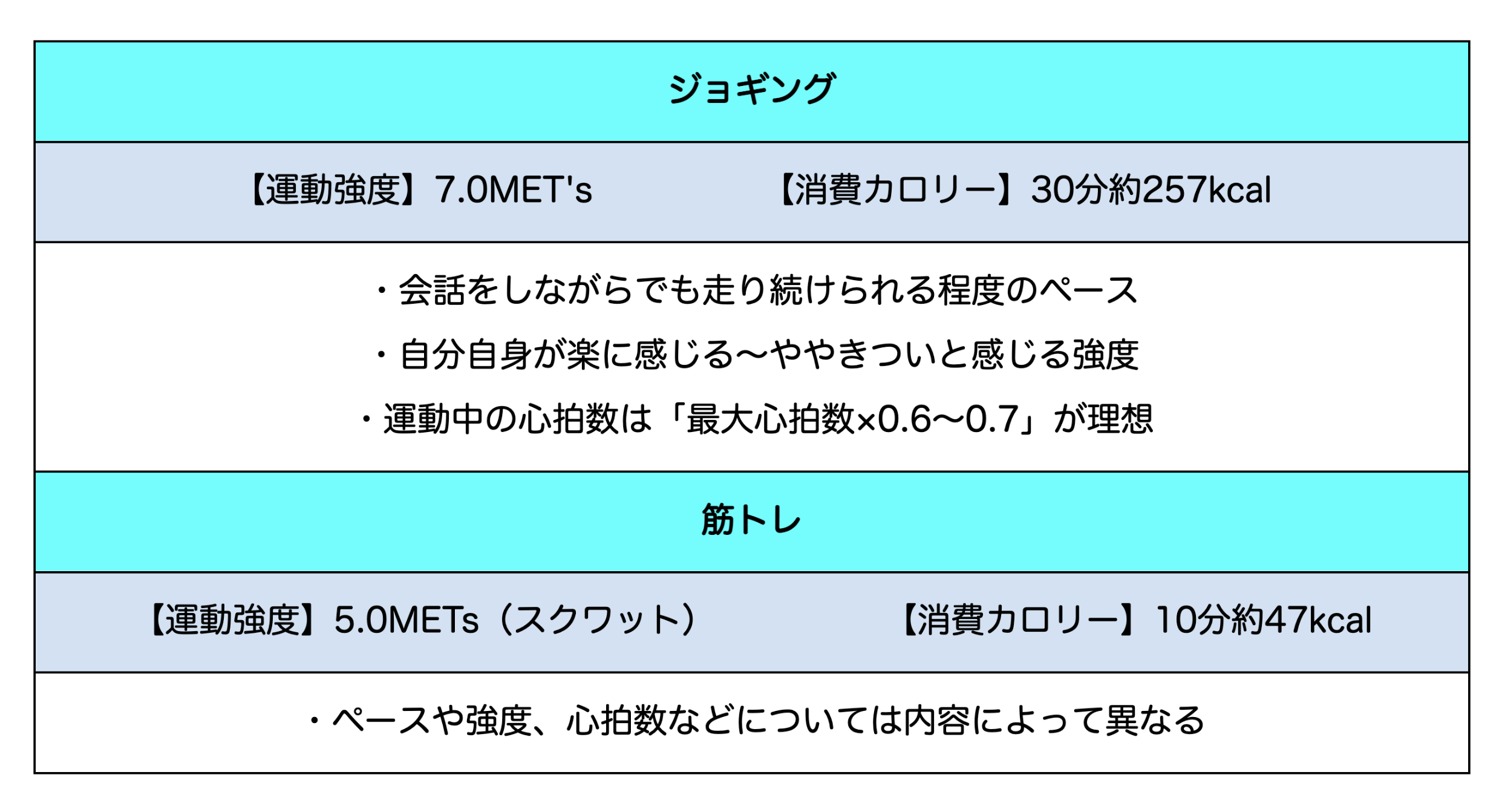 ジョギングと筋トレの違い一覧表