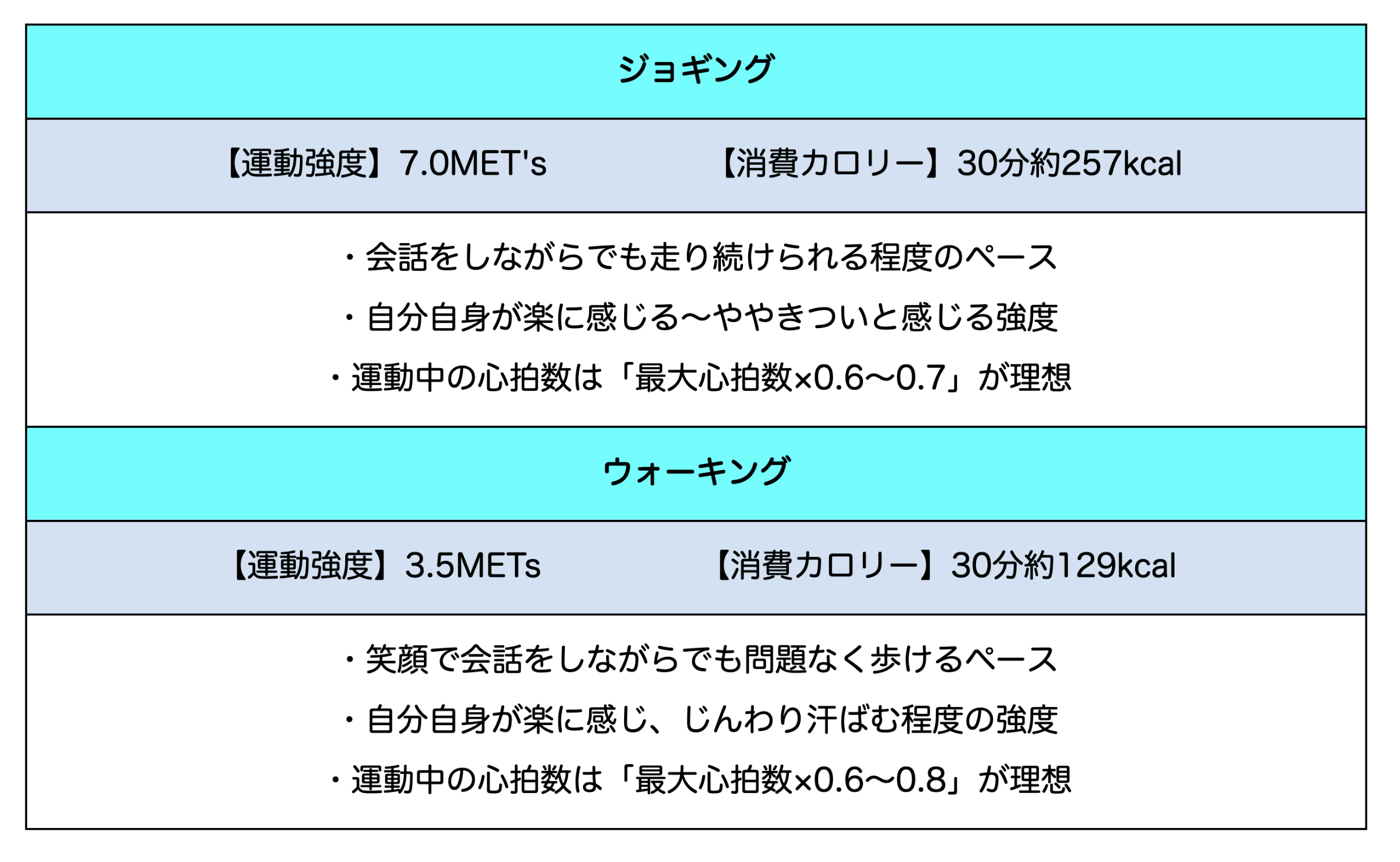 ジョギングとウォーキングの違い一覧表