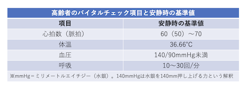 高齢者のバイタルチェックの項目と安静時の基準値の一覧画像