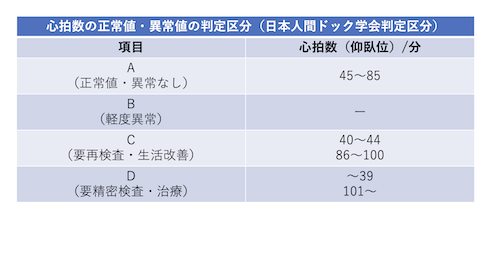 心拍数の正常値・異常値の判定区分の一覧画像