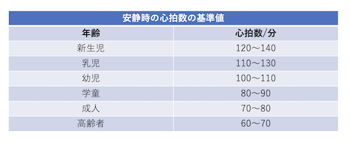 安静時の心拍数の基準値｜年齢別の一覧画像