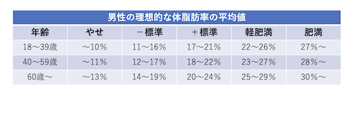 年齢別・男性の体脂肪率の基準値一覧