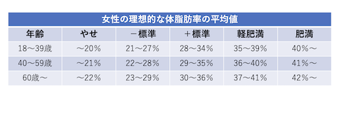 年齢別・女性の体脂肪率の基準値一覧